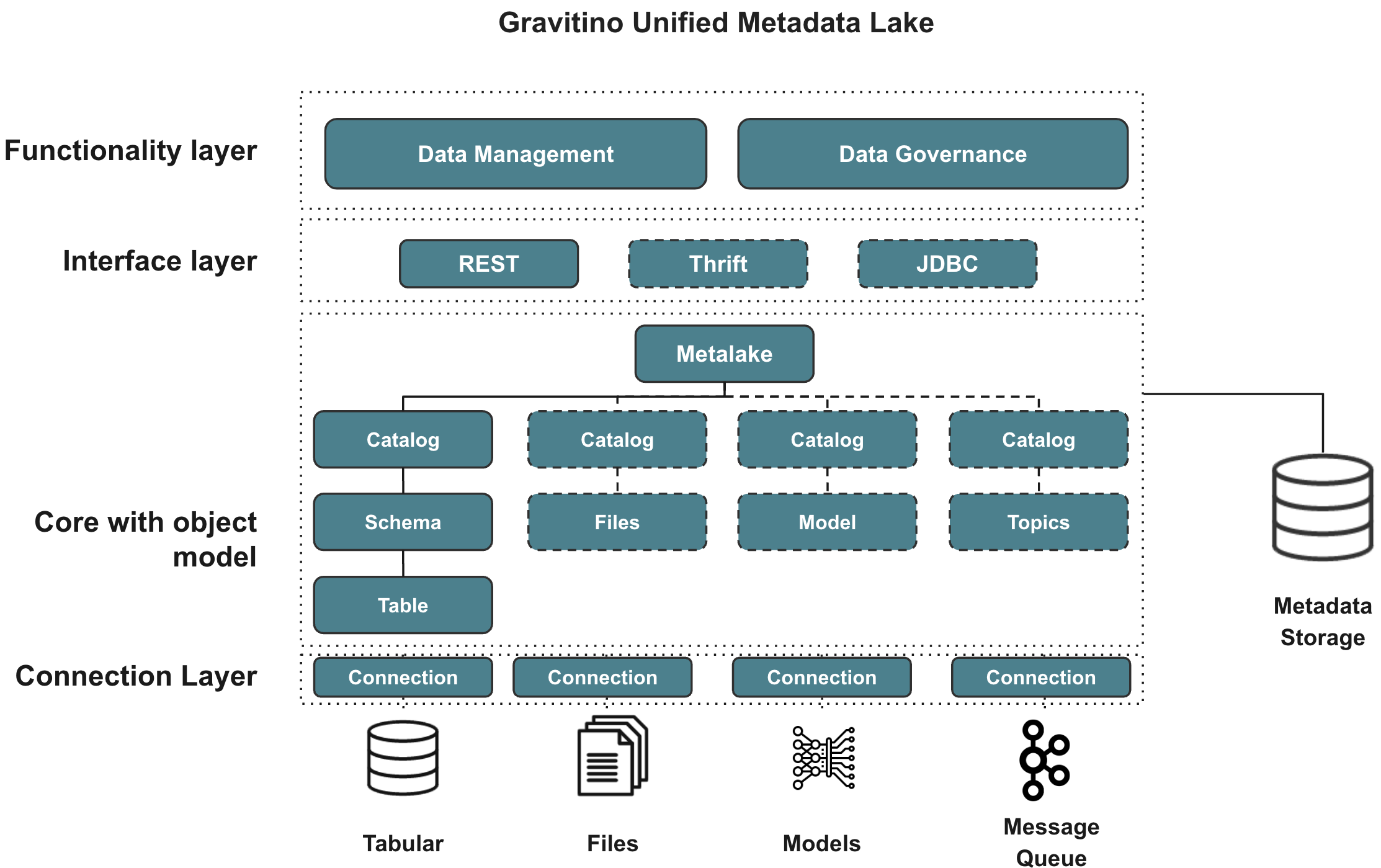 Gravitino model architecture
