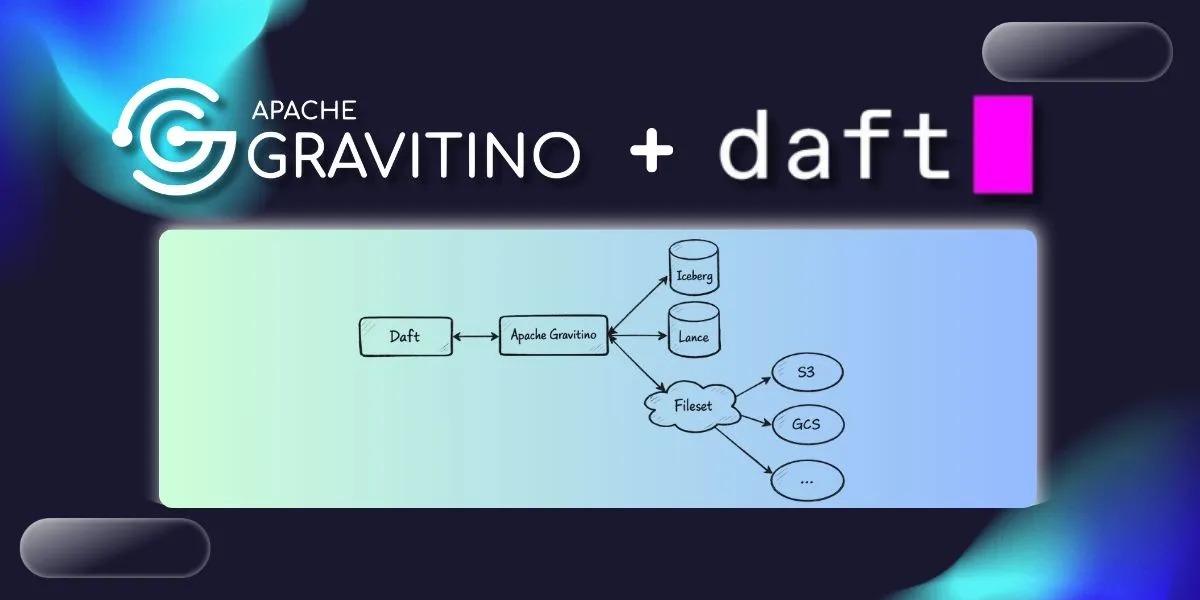 Banner for blog post with title "Unified Data Access with Daft and Apache Gravitino: Simplifying Multi-Cloud Data Management"
