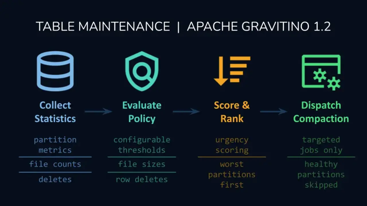 Banner for blog post with title "Apache Gravitino™ 1.2: From Metadata Catalog to Operational Platform"
